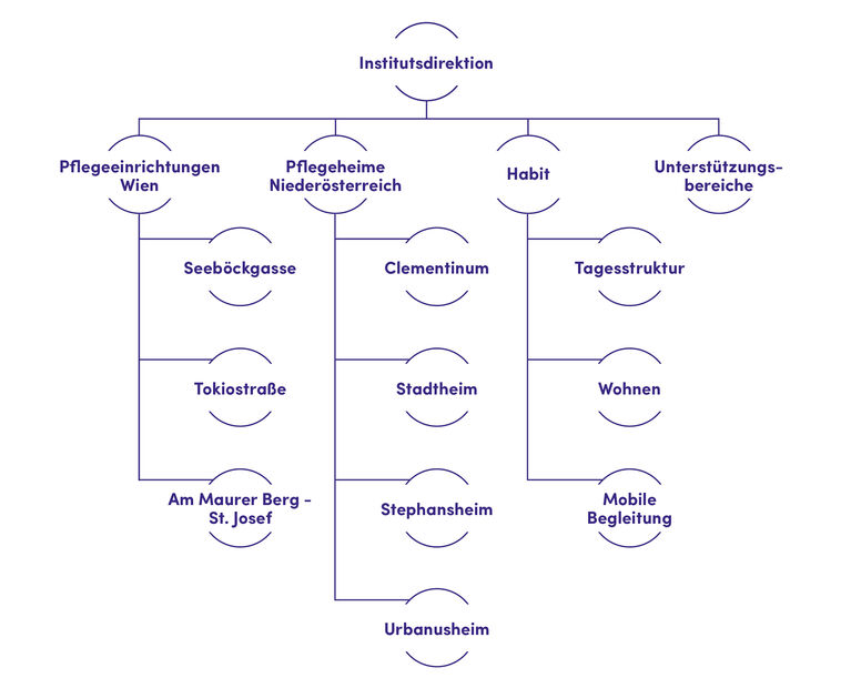 Organigramm Haus der Barmherzigkeit