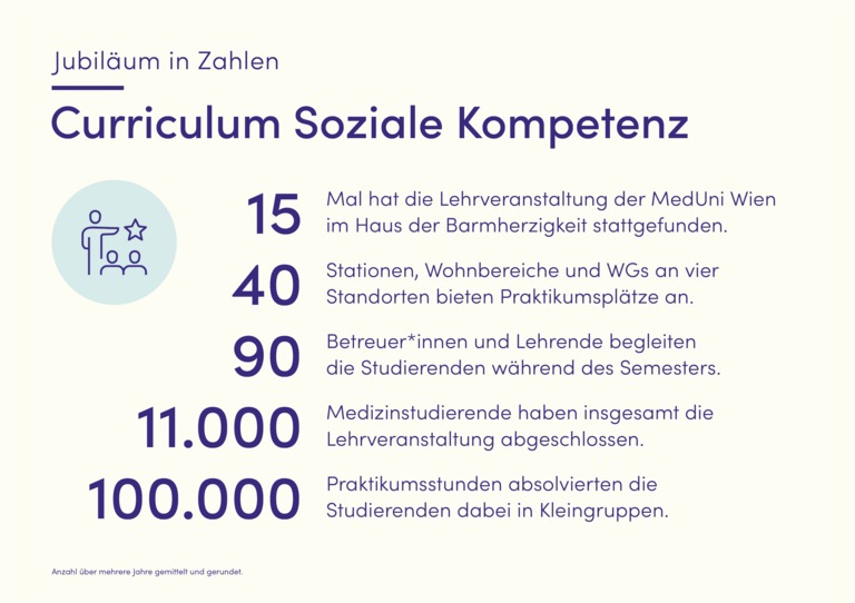Statistik "Curriculum in Zahlen": 15 Jahre, 40 Stationen, 90 Betreuer*innen, 11.000 Studierende, 100.000 Praktikumsstunden. Statistik "Curriculum in Zahlen": 15 Jahre, 40 Stationen, 90 Betreuer*innen, 11.000 Studierende, 100.000 Praktikumsstunden.