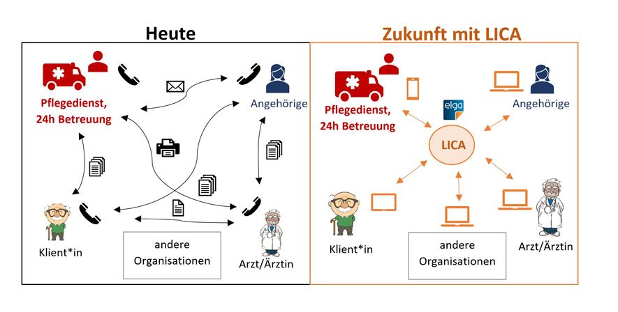 Illustration des Projekts "Linked Care"