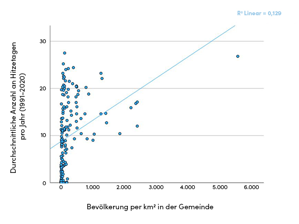 Infografik zu Hitzetagen Durchschnittliche Anzahl an Hitzetagen pro Jahr (1991-2020) nach Bevölkerung per Quadratkilometer in der Gemeinde